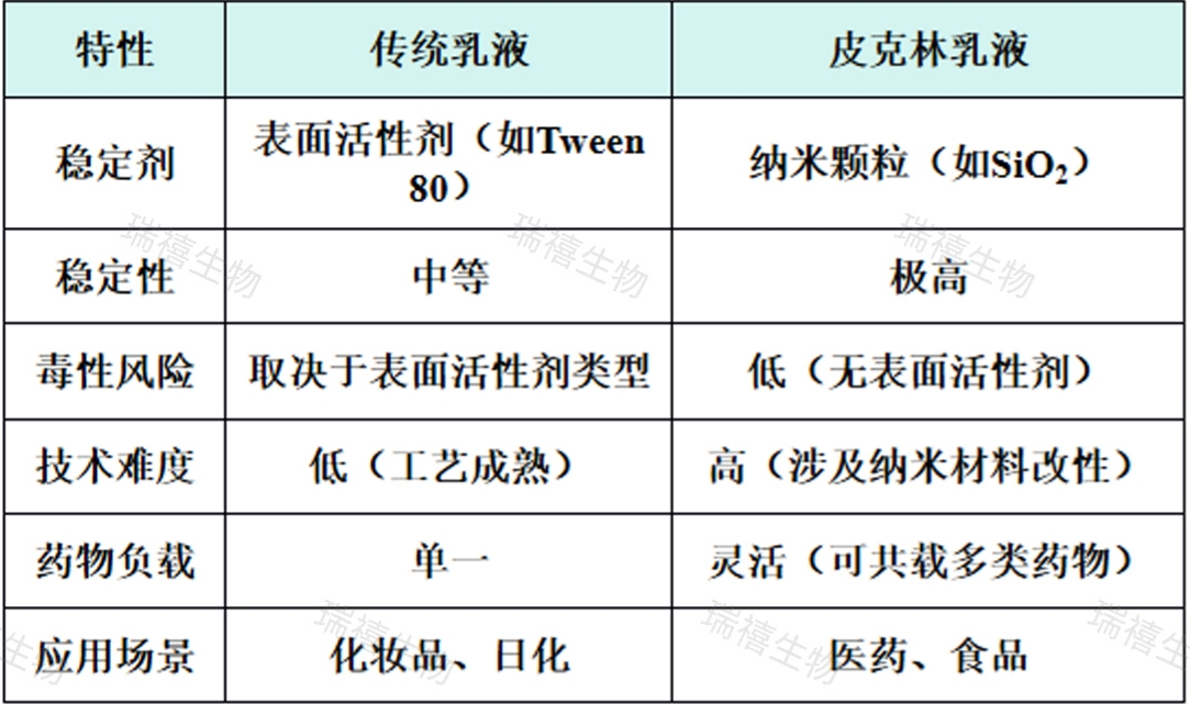 皮克林乳液